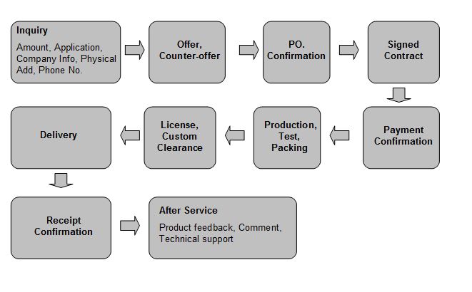 process order